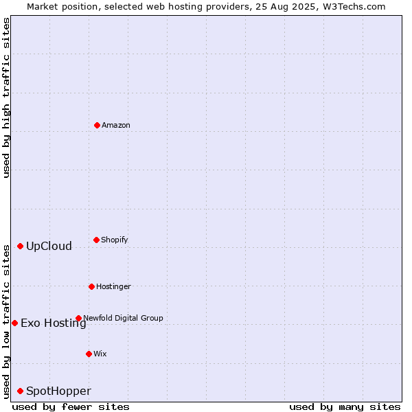 Market position of UpCloud vs. SpotHopper vs. Exo Hosting