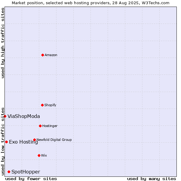 Market position of SpotHopper vs. Exo Hosting vs. ViaShopModa