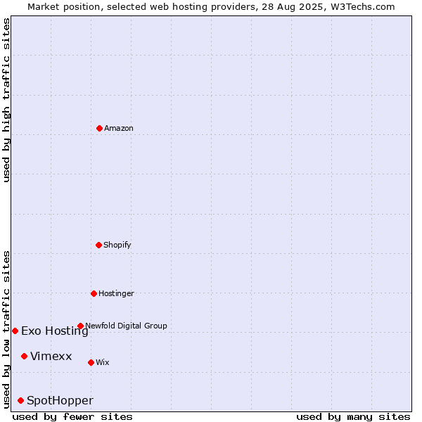 Market position of Vimexx vs. SpotHopper vs. Exo Hosting