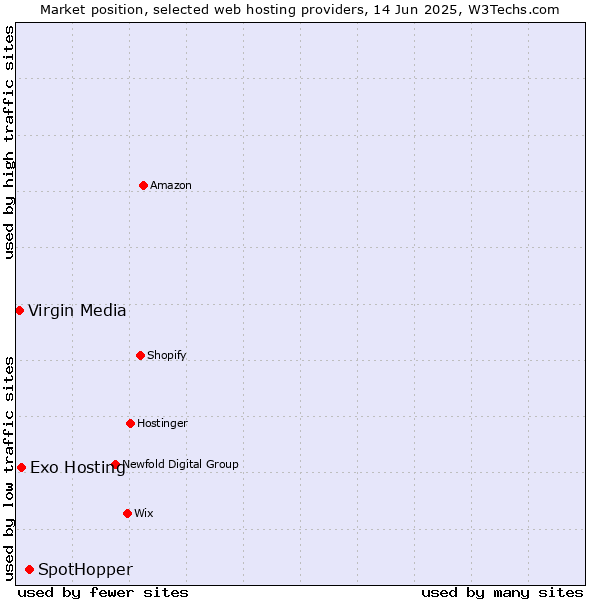 Market position of SpotHopper vs. Exo Hosting vs. Virgin Media