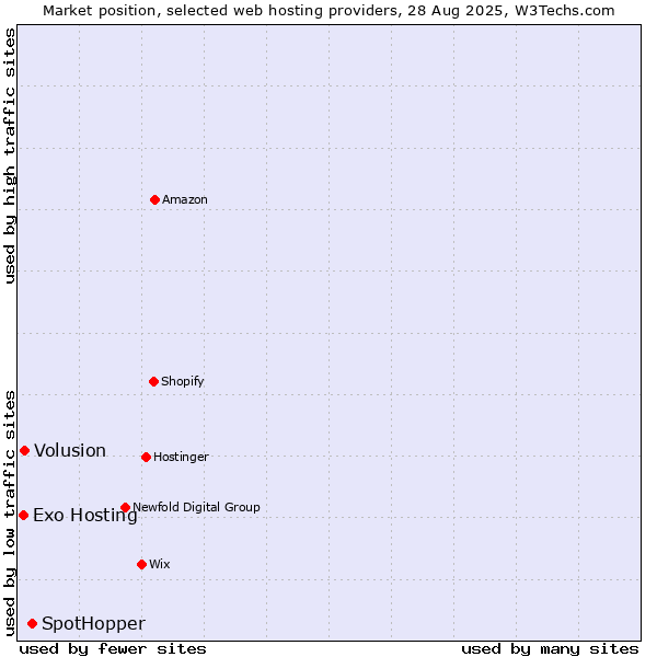Market position of SpotHopper vs. Volusion vs. Exo Hosting
