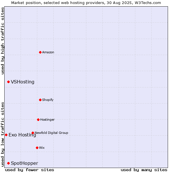 Market position of VSHosting vs. SpotHopper vs. Exo Hosting