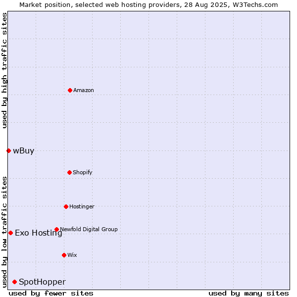 Market position of SpotHopper vs. Exo Hosting vs. wBuy