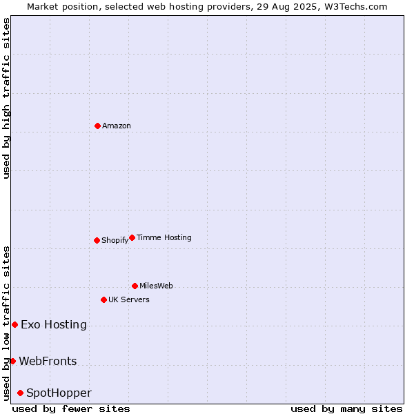 Market position of SpotHopper vs. Exo Hosting vs. WebFronts