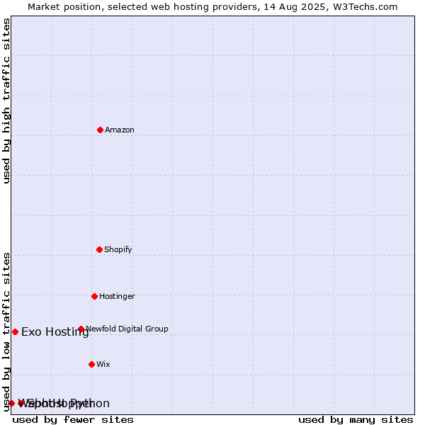 Market position of SpotHopper vs. Exo Hosting vs. Webhost Python