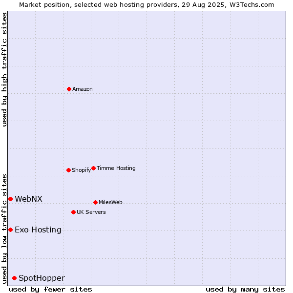 Market position of SpotHopper vs. WebNX vs. Exo Hosting