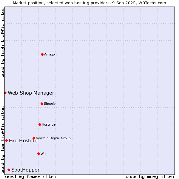 Market position of SpotHopper vs. Exo Hosting vs. Web Shop Manager