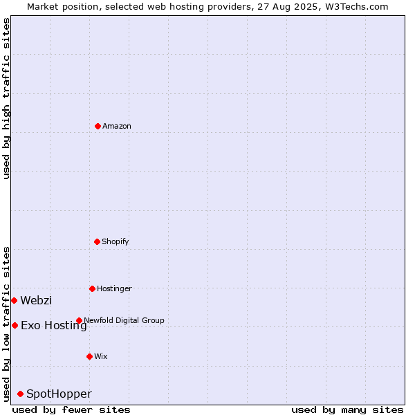 Market position of SpotHopper vs. Exo Hosting vs. Webzi
