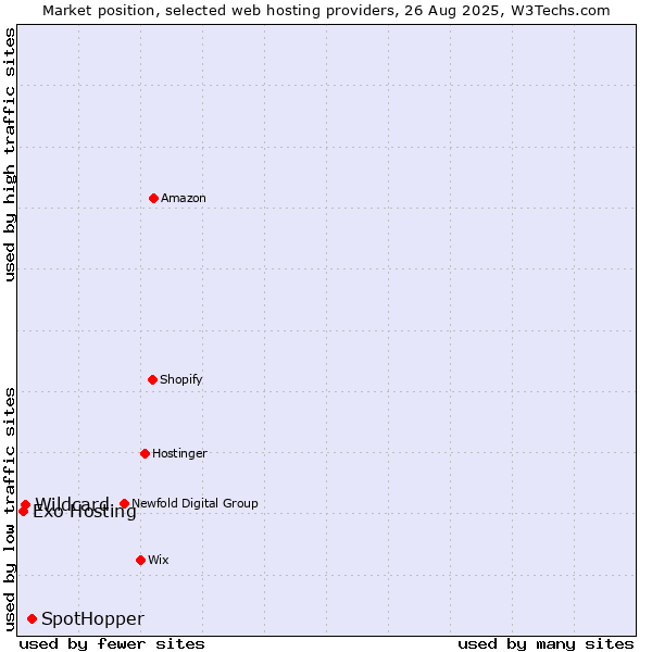 Market position of SpotHopper vs. Wildcard vs. Exo Hosting