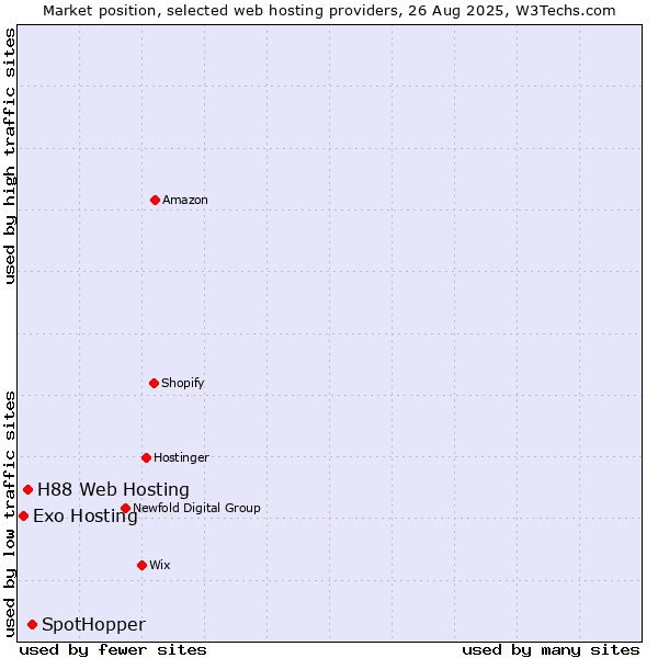 Market position of SpotHopper vs. H88 Web Hosting vs. Exo Hosting