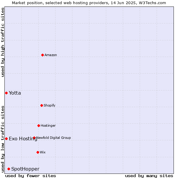 Market position of SpotHopper vs. Yotta vs. Exo Hosting