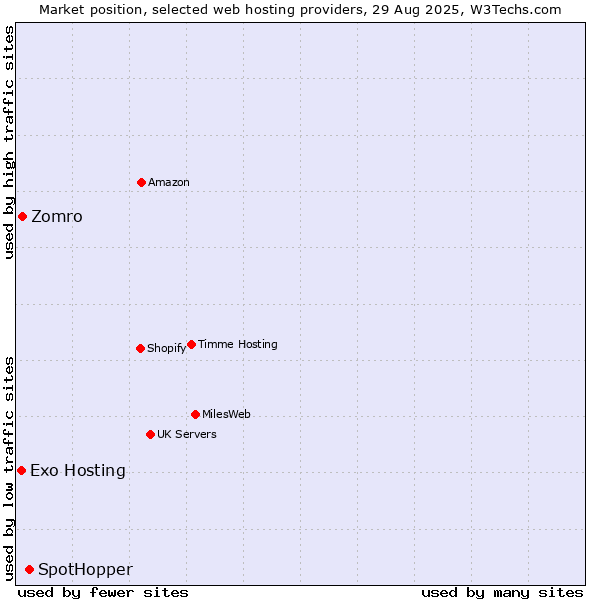 Market position of SpotHopper vs. Zomro vs. Exo Hosting