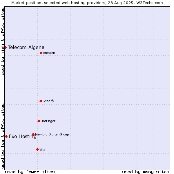 Market position of Exo Hosting vs. Telecom Algeria
