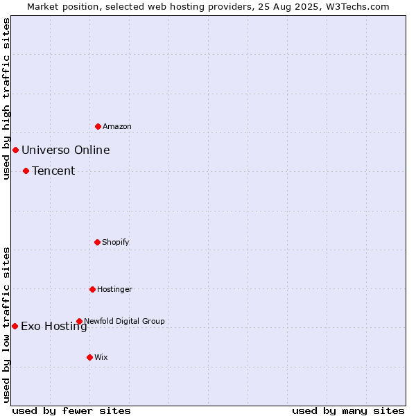 Market position of Tencent vs. Universo Online vs. Exo Hosting