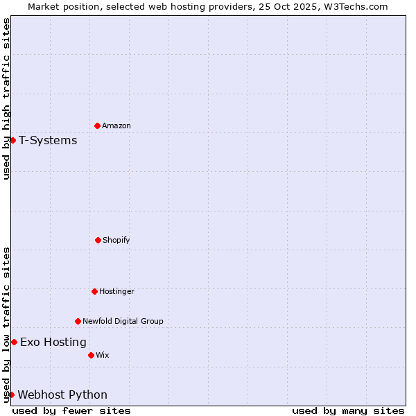 Market position of Exo Hosting vs. T-Systems vs. Webhost Python