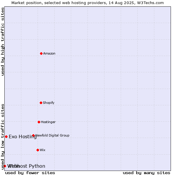 Market position of Exo Hosting vs. Vitrin vs. Webhost Python