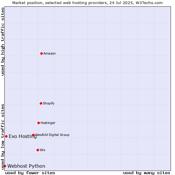 Market position of Exo Hosting vs. Webhost Python