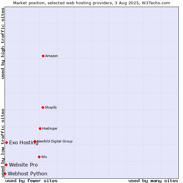 Market position of Exo Hosting vs. Website Pro vs. Webhost Python