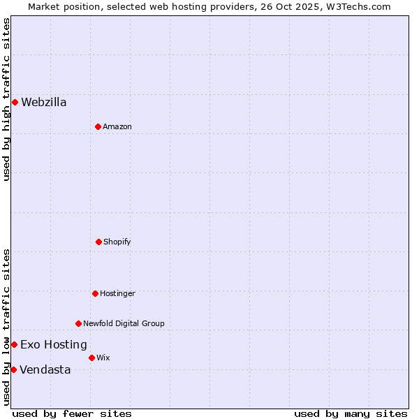 Market position of Webzilla vs. Exo Hosting vs. Vendasta