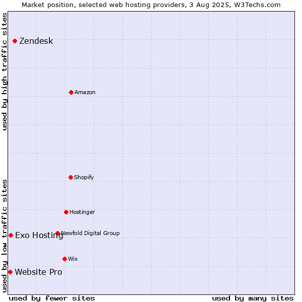 Market position of Zendesk vs. Exo Hosting vs. Website Pro