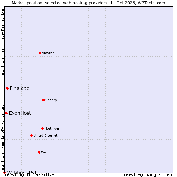 Market position of Finalsite vs. ExonHost vs. Webhost Python