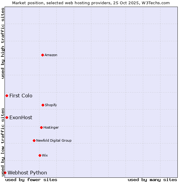 Market position of First Colo vs. ExonHost vs. Webhost Python