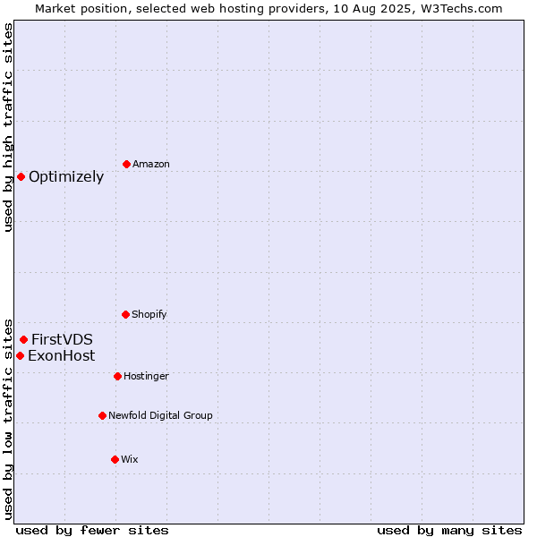 Market position of FirstVDS vs. Optimizely vs. ExonHost