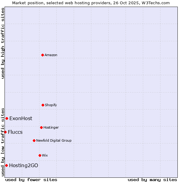 Market position of ExonHost vs. Hosting2GO vs. Fluccs