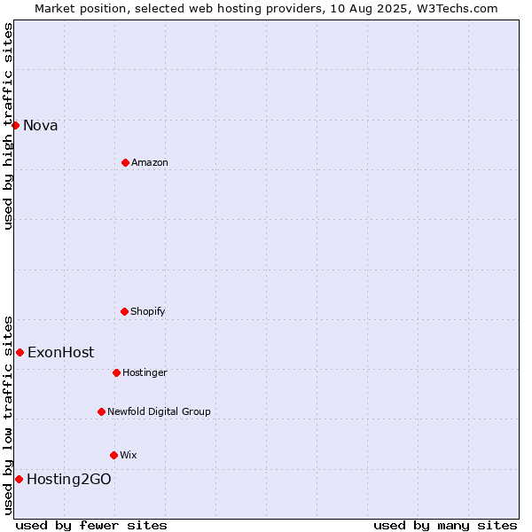 Market position of ExonHost vs. Hosting2GO vs. Nova