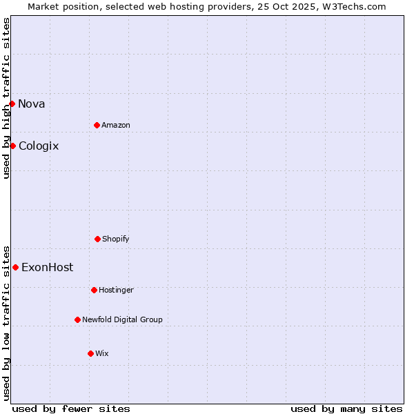 Market position of ExonHost vs. Cologix vs. Nova