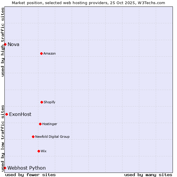 Market position of ExonHost vs. Nova vs. Webhost Python