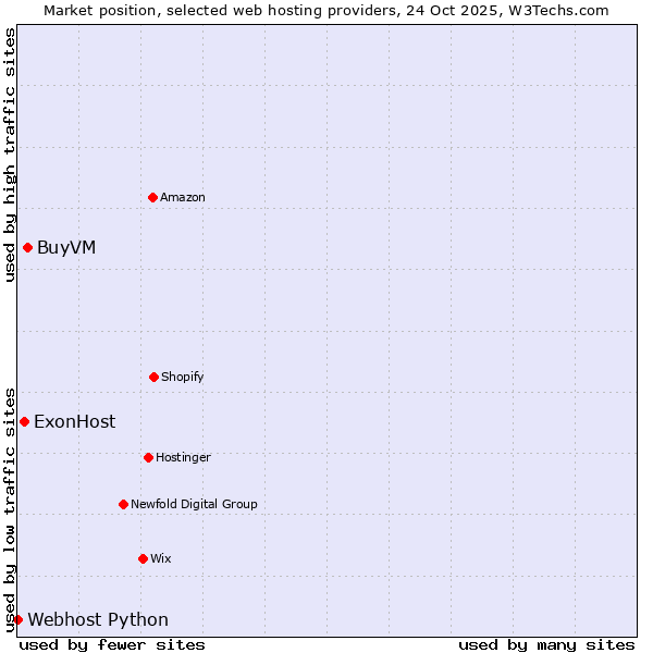 Market position of BuyVM vs. ExonHost vs. Webhost Python
