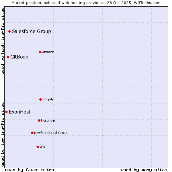 Market position of Salesforce Group vs. GitBook vs. ExonHost