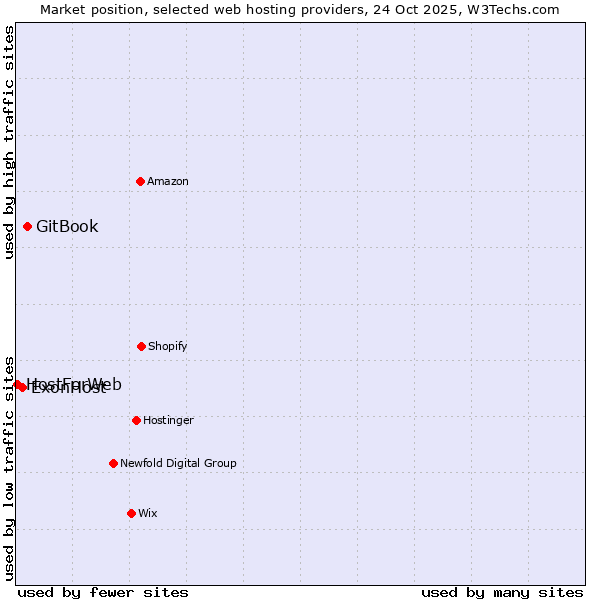 Market position of GitBook vs. ExonHost vs. HostForWeb