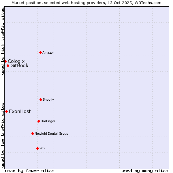 Market position of GitBook vs. ExonHost vs. Cologix
