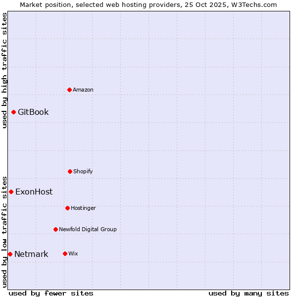 Market position of GitBook vs. ExonHost vs. Netmark