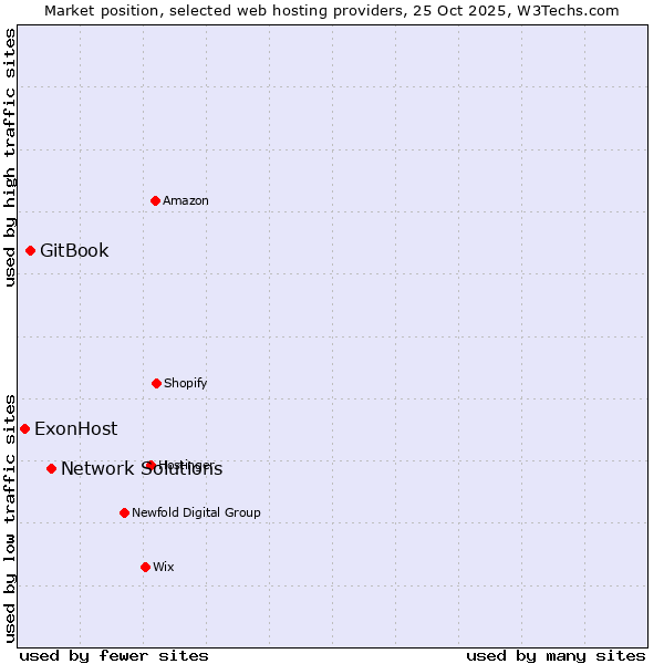 Market position of Network Solutions vs. GitBook vs. ExonHost