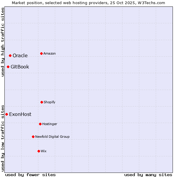 Market position of Oracle vs. GitBook vs. ExonHost