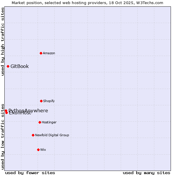 Market position of GitBook vs. ExonHost vs. PythonAnywhere