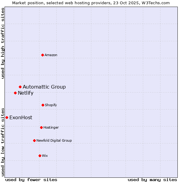 Market position of Automattic Group vs. Netlify vs. ExonHost