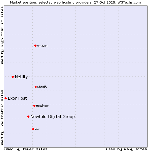 Market position of Newfold Digital Group vs. Netlify vs. ExonHost
