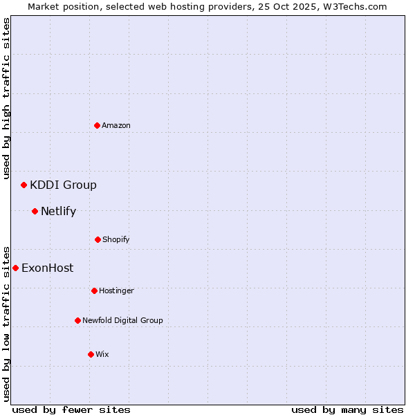 Market position of Netlify vs. KDDI Group vs. ExonHost