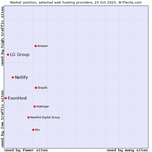 Market position of Netlify vs. LG Group vs. ExonHost