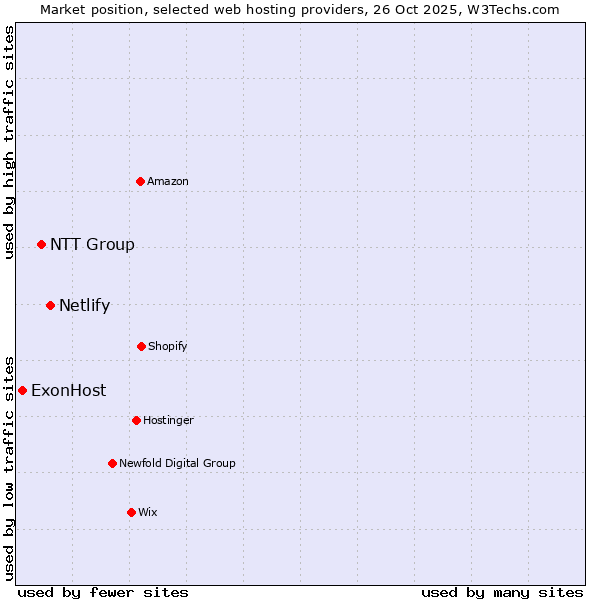 Market position of Netlify vs. NTT Group vs. ExonHost