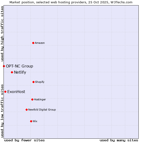 Market position of Netlify vs. ExonHost vs. OPT-NC Group