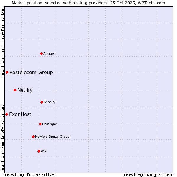 Market position of Netlify vs. Rostelecom Group vs. ExonHost