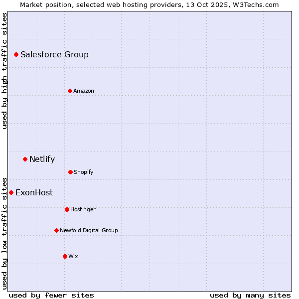 Market position of Netlify vs. Salesforce Group vs. ExonHost