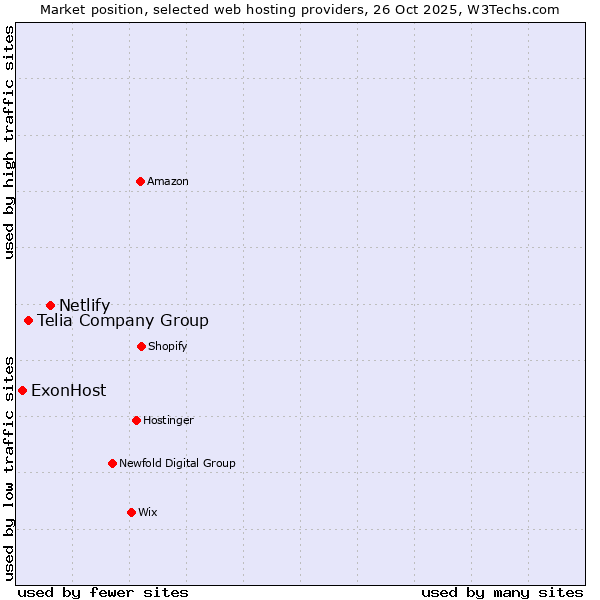 Market position of Netlify vs. Telia Company Group vs. ExonHost