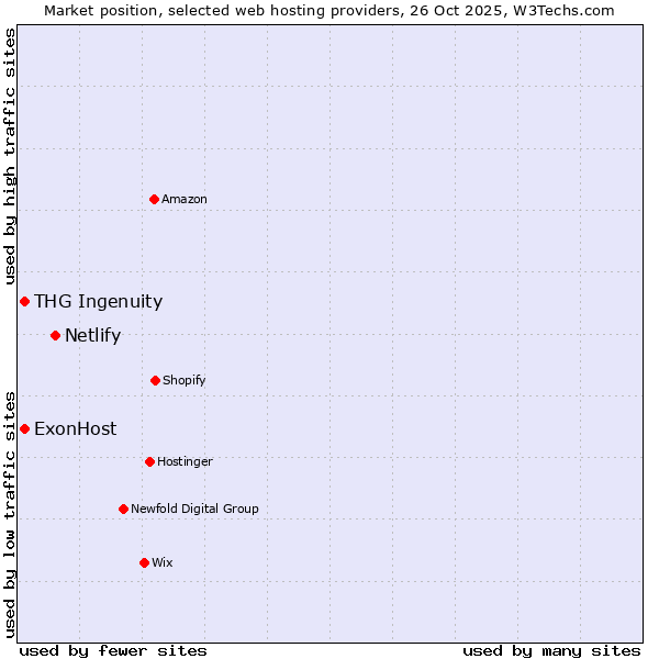 Market position of Netlify vs. THG Ingenuity vs. ExonHost