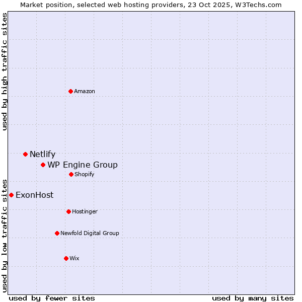 Market position of WP Engine Group vs. Netlify vs. ExonHost